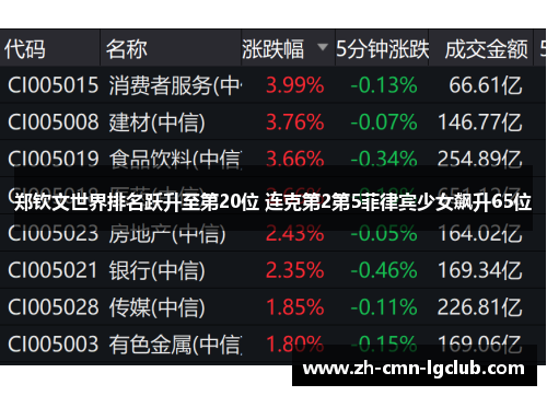 郑钦文世界排名跃升至第20位 连克第2第5菲律宾少女飙升65位 郑钦文世界排名跃升至第20位 连克第2第5菲律宾少女飙升65位